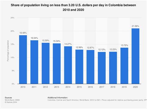 poverty rate in colombia